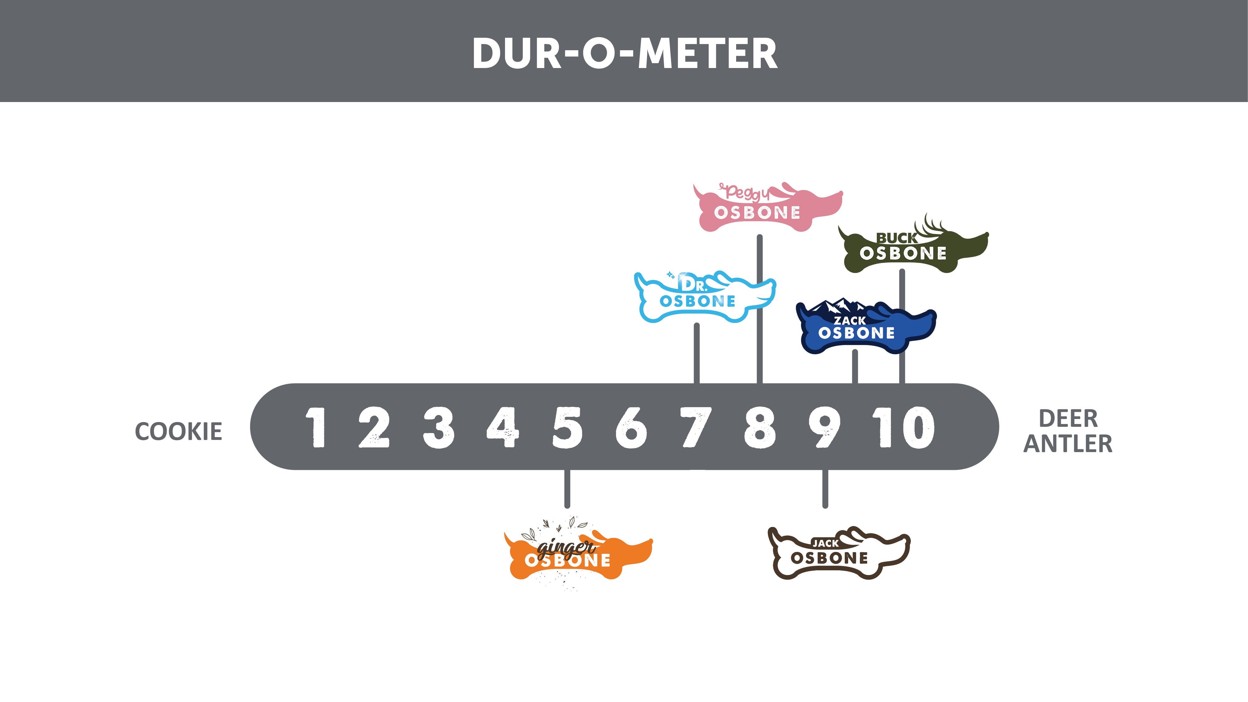 Dur-o-metre Famille Osbone